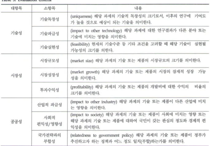 Table  3.  E valuation  αit앉ia 