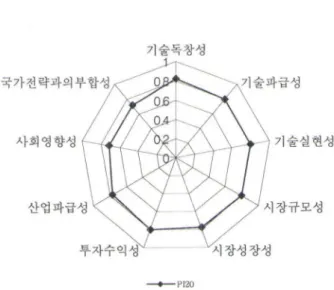 Fig.  4.  Wei양lts  by  stan뼈rd  for  Pn10 