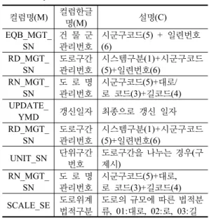 Figure 2. Classification system of digital map