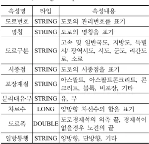Table 2. Building attribution item of 1/1,000 and  5,000 digital map 2.0 속성명 속성타입 속성내용 구분 STRING 주택 ,  공공,  산업,  문화/교육,  서비 스,  의료,  후생복지,  기타 종류 STRING 일반주택,  연립주택,  아파트,  주택 외  건물,  무벽건물,  온실,  공사중  건물,  가건물,  기타 용도 STRING 주거 ,  산업,  문화/교육,  서비스,  의 료,  