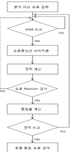 Figure 7. MBR for variety object