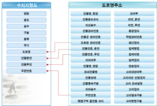 Figure 11. Copy item of new address DB in digital  map building attribution