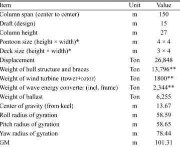 Table 1. Principal dimension of 10 MW floating wave-offshore wind hybrid power generation platform