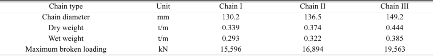 Table 5. Maximum tension at fairlead for Chain II