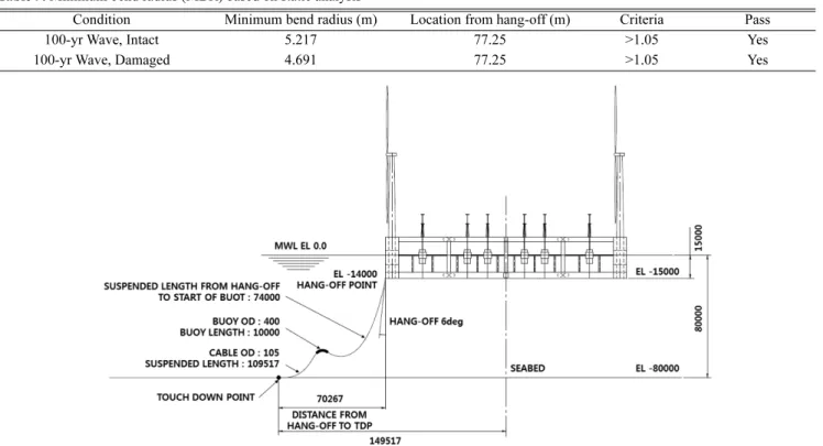 Table 10. Effective tension at hang-off based on dynamic analysis Condition Heading (deg) Maximum tension (kN)