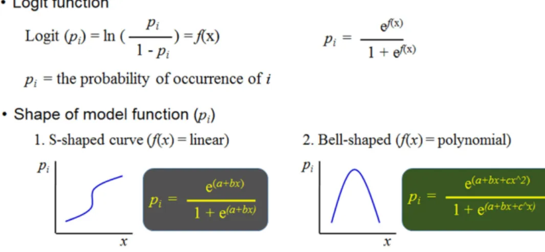 Fig. 3. Logit function and shape of the model function used in logistic regression model.
