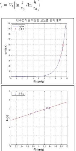 Figure 4. Mean wind speed at each heigh, along with  the logarithmic law profile