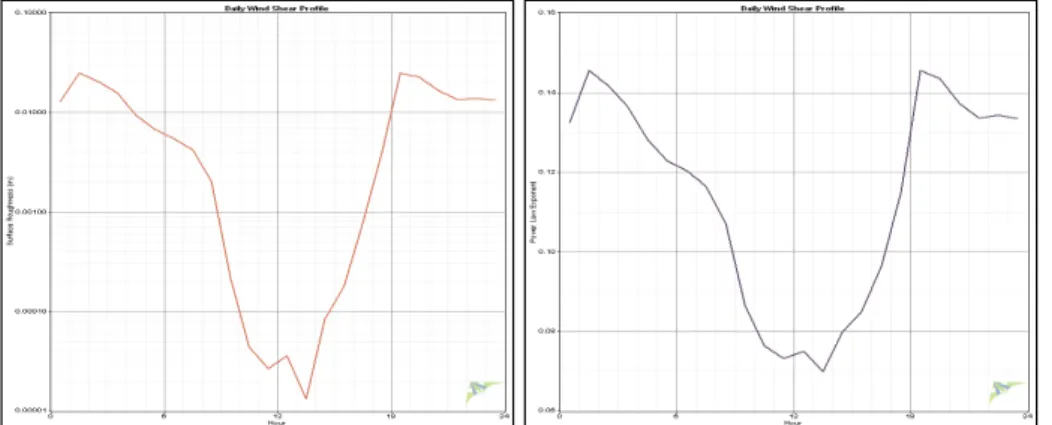 Table 1. Wind shear coefficient located in Pyeongdae