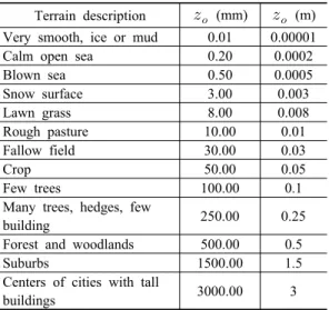 Table 7. The best-fit power law exponent for each  land cover in the reference 