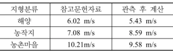 Table 8. Mean wind speed estimate using   logarithmic law in 90m height