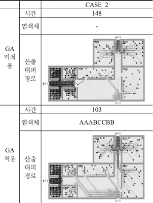 Figure 7. Test results applied to GA in CASE 2