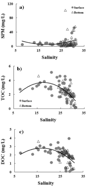 Table 4. Summary of water qualities in the Saemangeum Lake due to the sea-dike construction