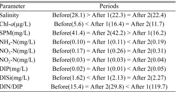 Table 1. Comparison of mean of water quality parameters among the three periods by one-way ANOVA (p<0.05)