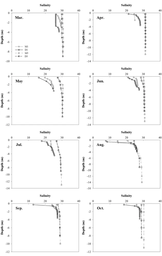Fig. 3. Vertical profiles of salinity at river (M1, D1) and dike (M3, D3) stations in 2010.