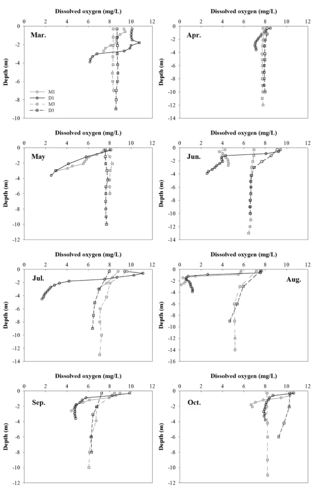 Fig. 5. Vertical profiles of dissolved oxygen at river (M1, D1) and dike (M3, D3) stations in 2010.