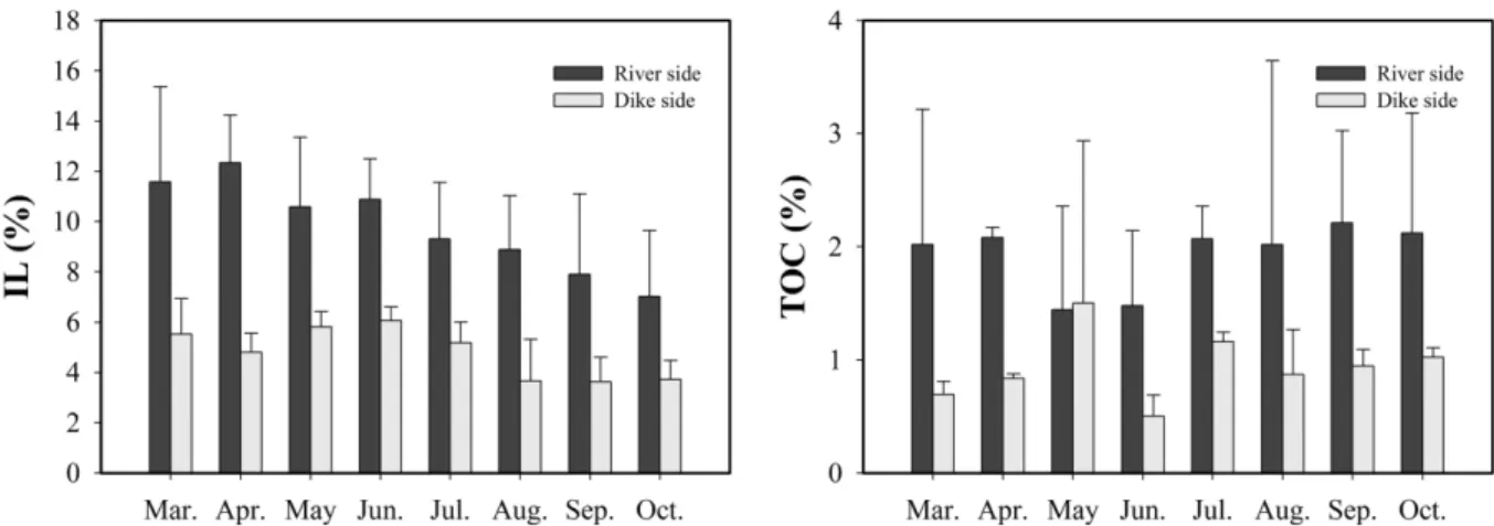 Fig. 7. Seasonal variations of DOC from pore-water in 2010.