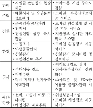Table 3. Mobile spatial information service model