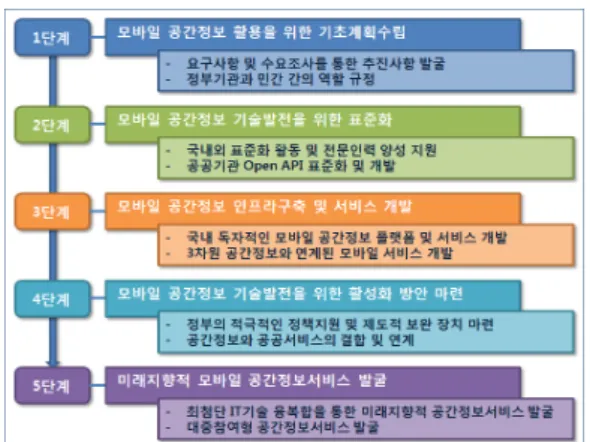 Figure 12. Life cycle for the activation of mobile  spatial information technology 