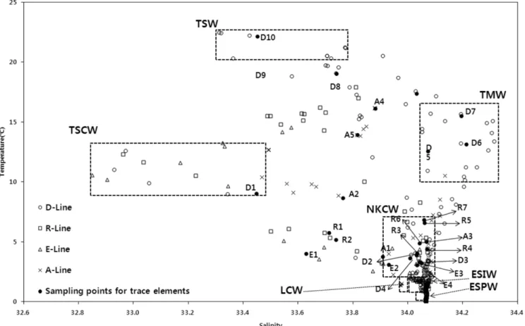 Fig. 2. T-S diagram for all the stations on four transects in the East sea of Korea (TSW; Tsushima Surface Water, TSCW; Tatar Surface Cold Water, NKCW; North Korean Cold Water, TMW; Tsushima Middle Water, LCW; Liman Cold Water, ESIW; East Sea Intermediate 