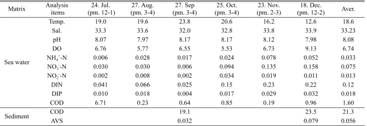 Fig. 2. pH (a) and DO concentrations (b) in seawater according to sites from Jul. to Dec