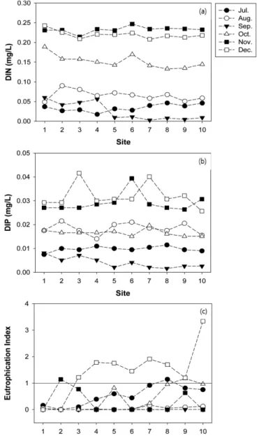 Fig. 3. DIN (a), DIP concentration (b) and EI values (c) in seawater according to sites from Jul