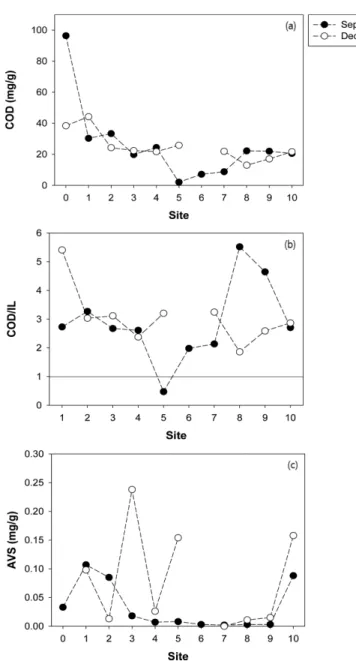 Fig. 4. COD (a), COD/IL values (b) and AVS concentration (c) in sediment according to sites at September and December.