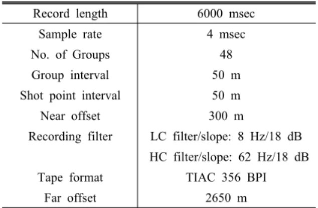 Fig. 2. A flow chart of seismic data processing for making  stack image and velocity model.