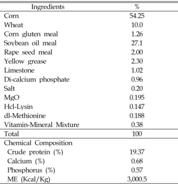Table 1. Feed formula of experimental diets