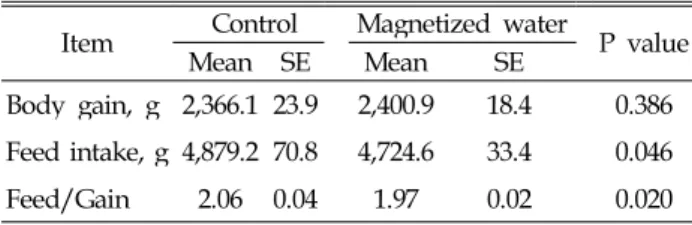 Table 2. Effect of magnetized water on growth performance of broiler chicks in overall periods (1~6 weeks) Item Control Magnetized water