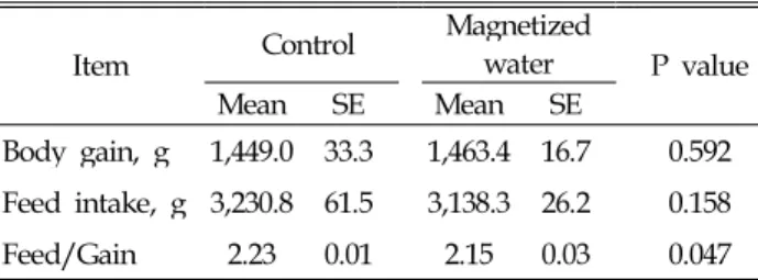 Table 5. Effect of magnetized water on Ammonia concentration (ppm) in feces of broiler chicks Item Control Magnetized water P value