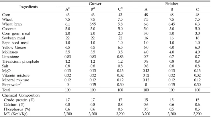 Table 1. Feed formula of experimental diets