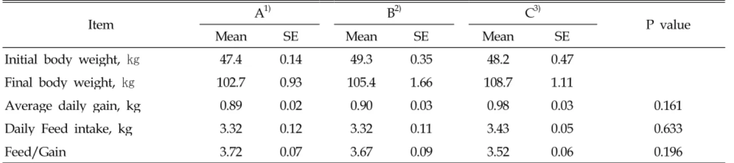 Table 3. Effect of biopowder R on pig performance in finisher period (62 days)