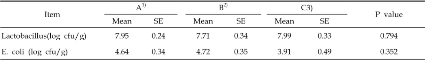 Table 7. Effect of biopowder R on fecal bacteria count of growing pigs
