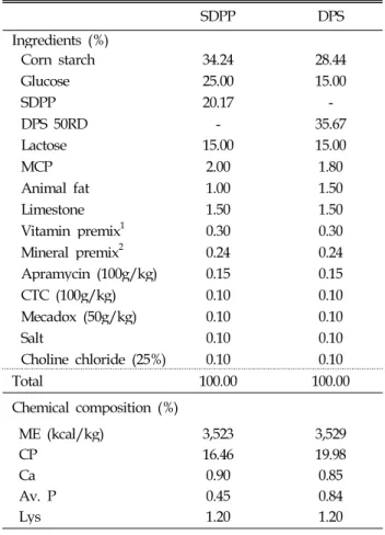Table 1. Formula and chemical composition of diets for ileal digestibility trial
