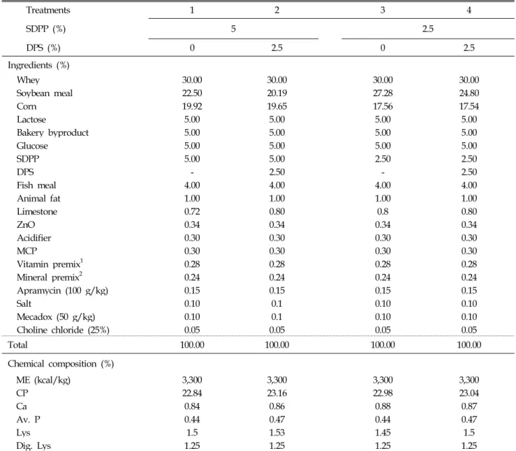Table 2. Formula and chemical composition of the experimental diets (Phase Ⅰ)