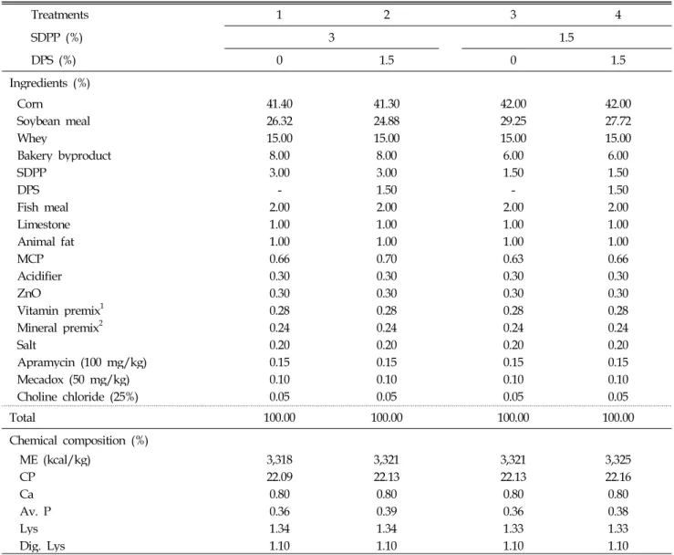 Table 3. Formula and chemical composition of the experimental diets (Phase Ⅱ)