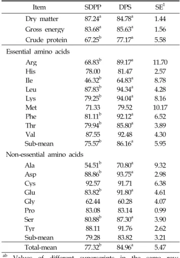 Table 4. Chemical composition and amino acid profiles of protein sources used in feeding and digestibility trials SDPP DPS Chemical composition (%) Crude protein Ether Extract Calcium Phosphrous 81.600.100.151.25 56.019.500.051.40 Essential amino acids