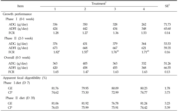 Table 6. Effects of dietary SDPP and DPS on growth performance and apparent fecal digestibility in weaned pigs