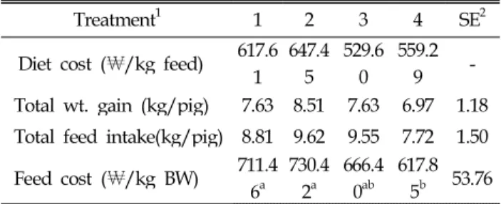 Table 7. Effect of dietary SDPP and DPS on feed cost in weaning pigs