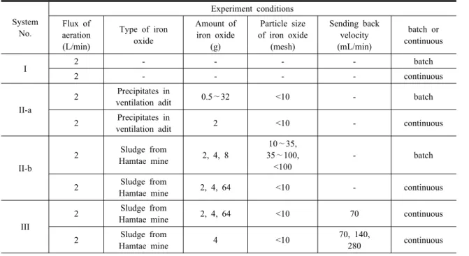 Table 1. Conditions of the batch and continuous experiments System  No. Experiment conditionsFlux of  aeration (L/min) Type of iron oxide Amount of iron oxide (g) Particle size of iron oxide(mesh) Sending back velocity(mL/min) batch or continuous I 2 - - -