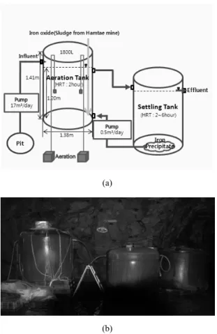 Fig. 3. Schematic frameworks (a) and photograph (b) of  the treatment system in the pilot scale experiments of the  ventilation adit in the Yeonhwa mine.