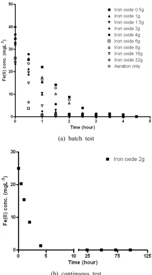 Fig. 4. Changes of iron concentration with time in batch  and continuous tests of system (I).