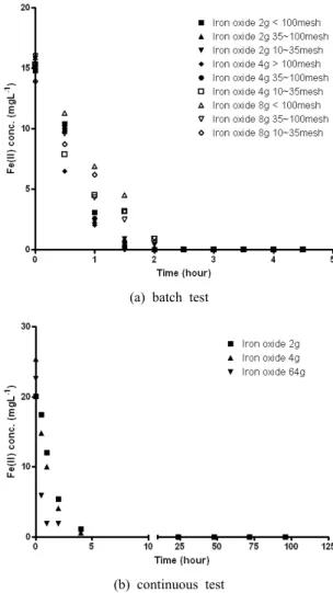 Fig. 6. Changes of iron concentration with time in batch  and continuous tests in system (II)