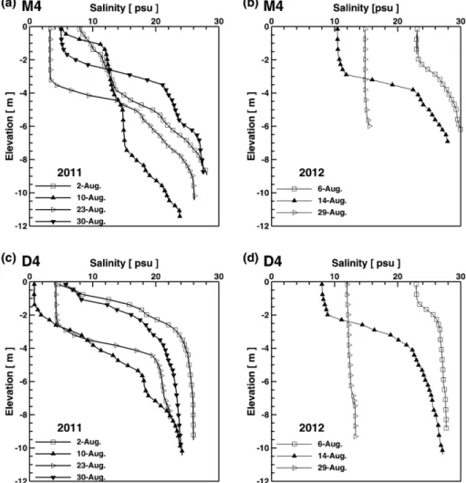 Fig. 6. Vertical profiles of salinity of 2011 ((a) and (c)) and 2012((b) and (d)) at monitoring points of M4 and D4.
