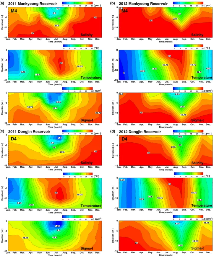 Fig. 7 은 Fig. 6에 도시된 바와 같이 수온 및 염분 자료의 관측 수심이 10 m 내외이므로 상기 수심까지의 모든 수직 분포 자료를 활용하고 이를 크리깅 기법으로 도시하였다