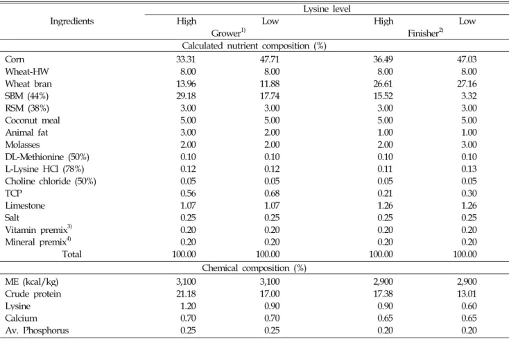 Table 1. The formula and chemical composition of experimental diets