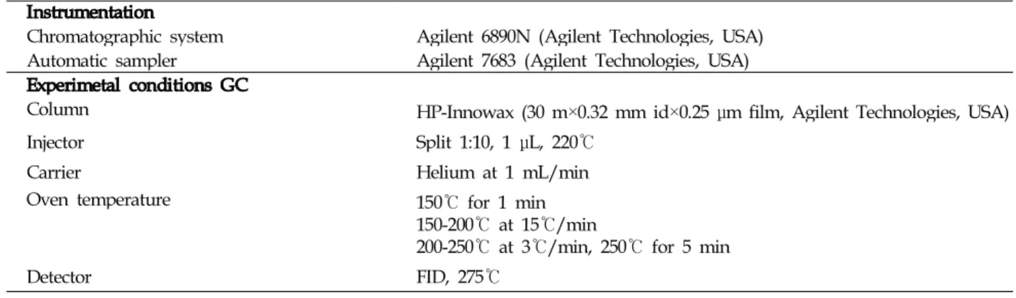 Table 2. Analysis method of the fatty acid composition using GC Instrumentation