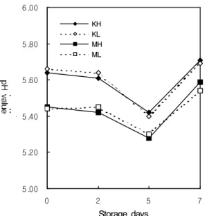 Fig. 2. Comparison of the drip loss of Korean native black pork and modern genotype pork by dietary lysine levels during refrigerated storage after thawing.