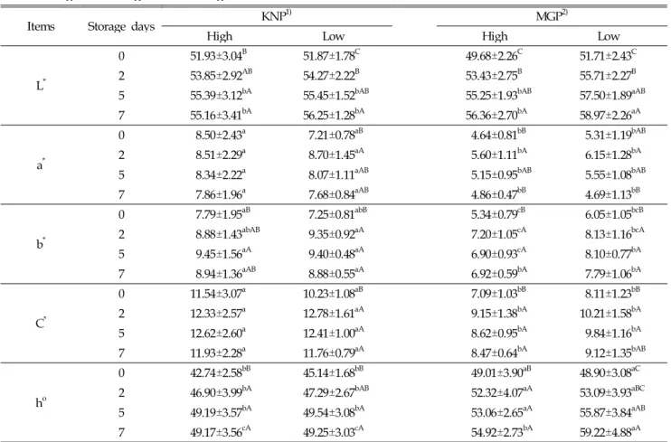 Table 4. Comparison of the CIE values of Korean native black pork and modern genotype pork by dietary lysine levels during refrigerated storage after thawing