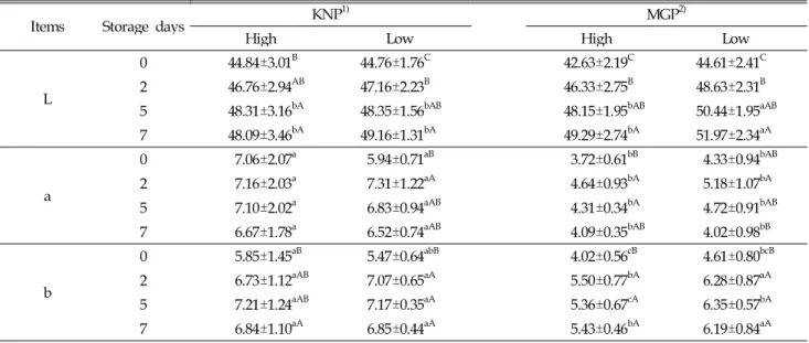 Table 5. Comparison of the hunter values of Korean native black pork and modern genotype pork by dietary lysine levels during refrigerated storage after thawing